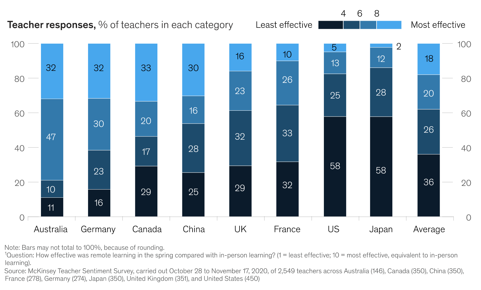 Aprendizagem global: a efetividade do ensino remoto