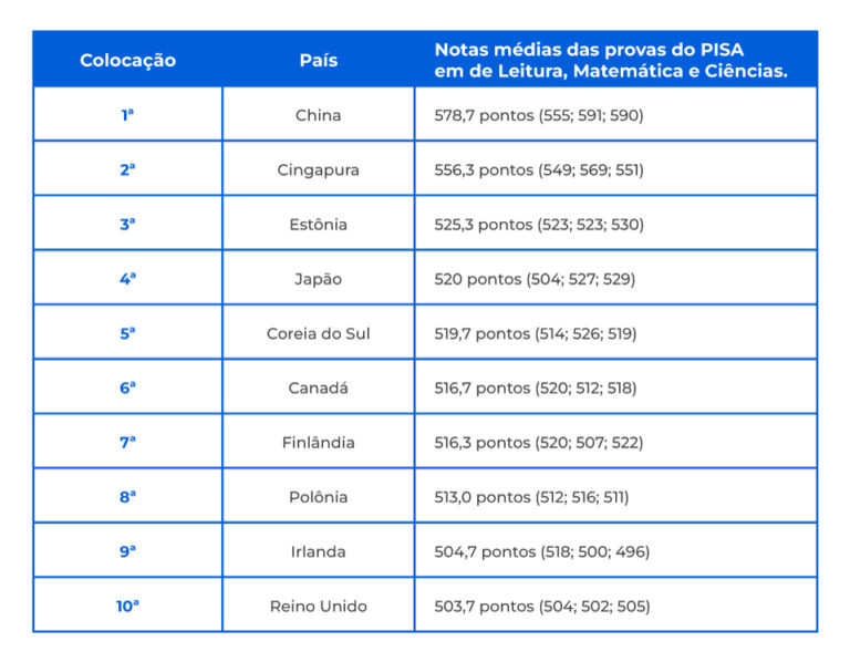 Top 10 Países Com A Melhor Educação Básica Do Mundo - Escolas Exponenciais